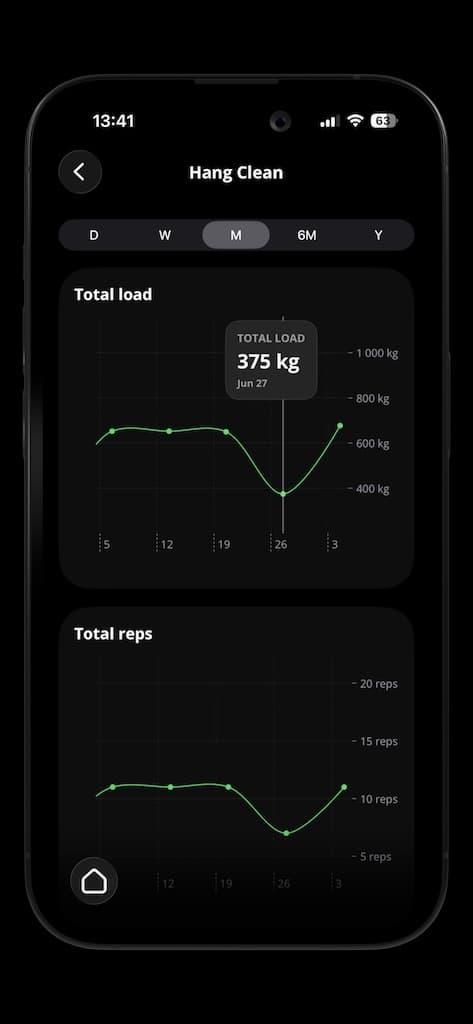 Axletic progress charts showing total load and repetitions over time
